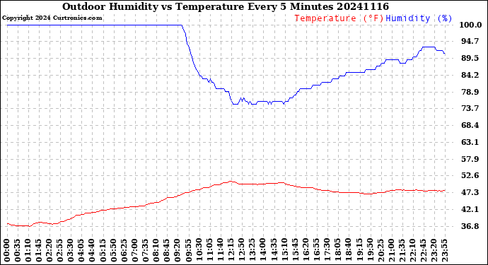 Milwaukee Weather Outdoor Humidity<br>vs Temperature<br>Every 5 Minutes