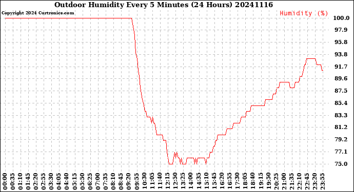 Milwaukee Weather Outdoor Humidity<br>Every 5 Minutes<br>(24 Hours)