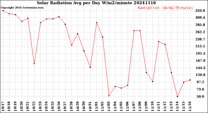 Milwaukee Weather Solar Radiation<br>Avg per Day W/m2/minute