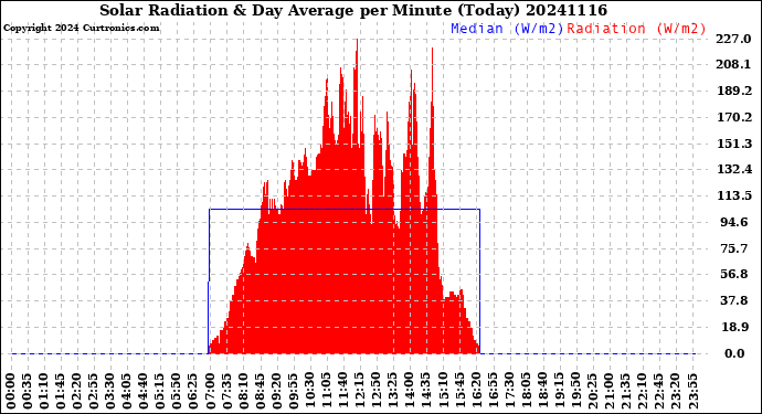 Milwaukee Weather Solar Radiation<br>& Day Average<br>per Minute<br>(Today)