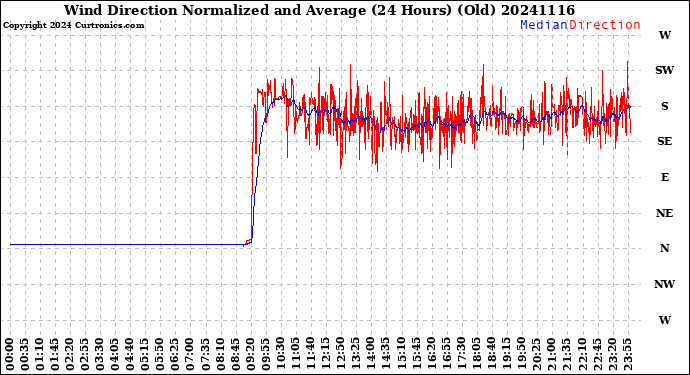 Milwaukee Weather Wind Direction<br>Normalized and Average<br>(24 Hours) (Old)