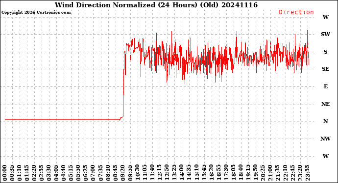 Milwaukee Weather Wind Direction<br>Normalized<br>(24 Hours) (Old)
