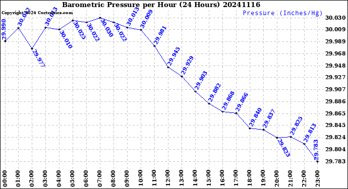 Milwaukee Weather Barometric Pressure<br>per Hour<br>(24 Hours)