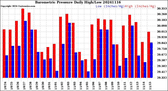 Milwaukee Weather Barometric Pressure<br>Daily High/Low