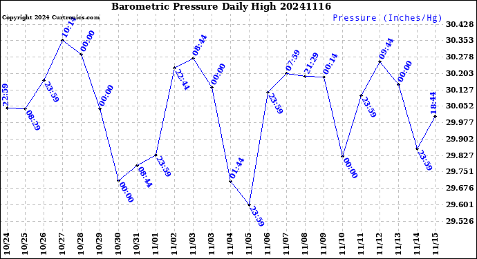 Milwaukee Weather Barometric Pressure<br>Daily High