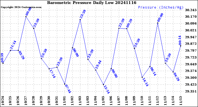 Milwaukee Weather Barometric Pressure<br>Daily Low
