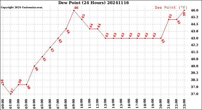 Milwaukee Weather Dew Point<br>(24 Hours)