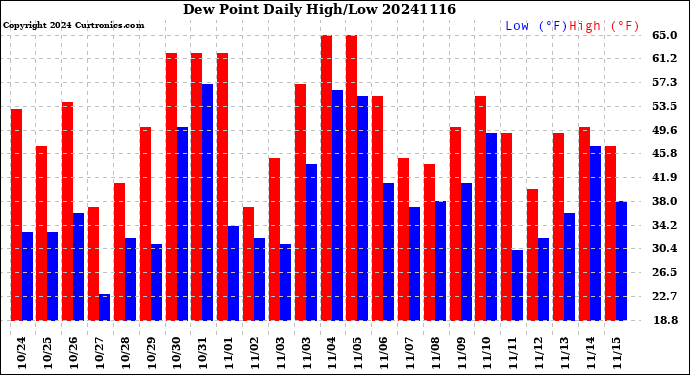 Milwaukee Weather Dew Point<br>Daily High/Low