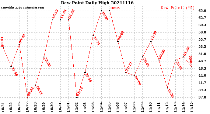 Milwaukee Weather Dew Point<br>Daily High