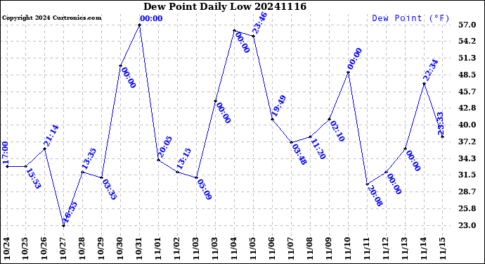 Milwaukee Weather Dew Point<br>Daily Low