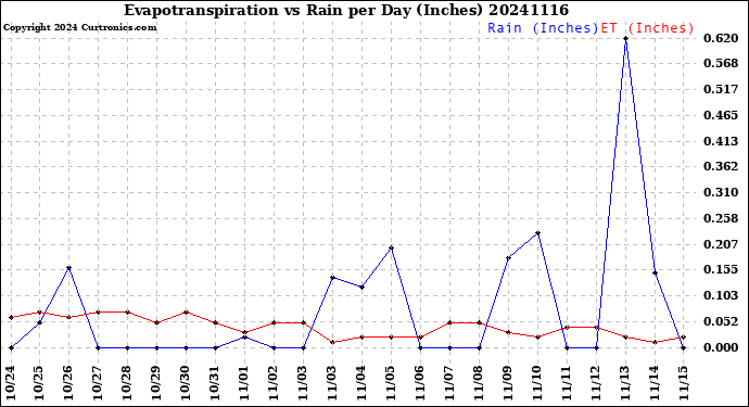 Milwaukee Weather Evapotranspiration<br>vs Rain per Day<br>(Inches)