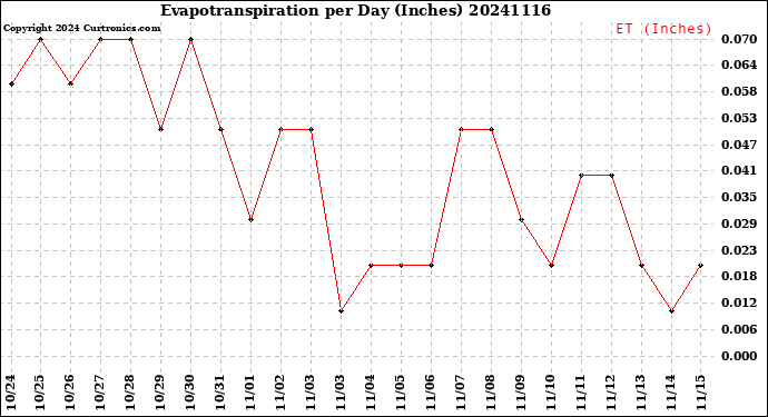 Milwaukee Weather Evapotranspiration<br>per Day (Inches)