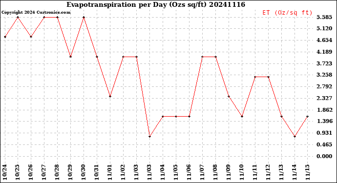 Milwaukee Weather Evapotranspiration<br>per Day (Ozs sq/ft)