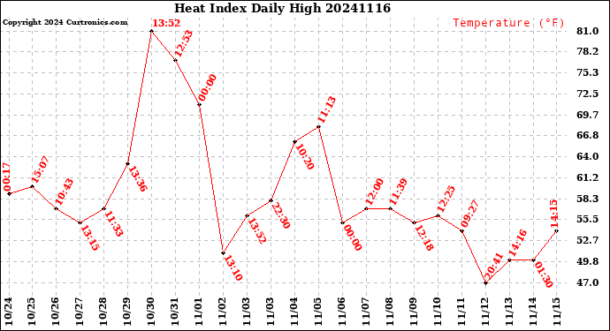 Milwaukee Weather Heat Index<br>Daily High