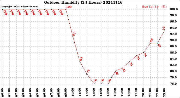 Milwaukee Weather Outdoor Humidity<br>(24 Hours)