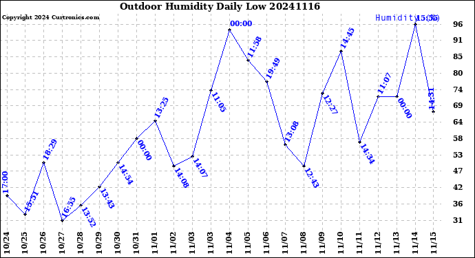 Milwaukee Weather Outdoor Humidity<br>Daily Low
