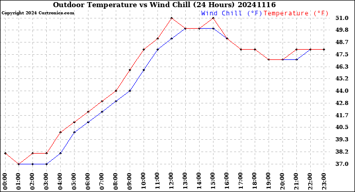 Milwaukee Weather Outdoor Temperature<br>vs Wind Chill<br>(24 Hours)