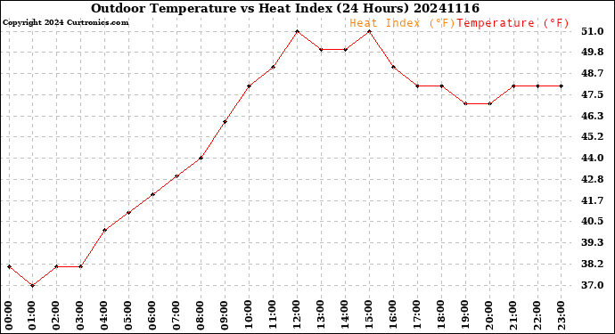 Milwaukee Weather Outdoor Temperature<br>vs Heat Index<br>(24 Hours)
