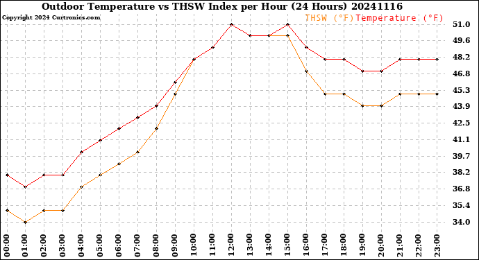 Milwaukee Weather Outdoor Temperature<br>vs THSW Index<br>per Hour<br>(24 Hours)