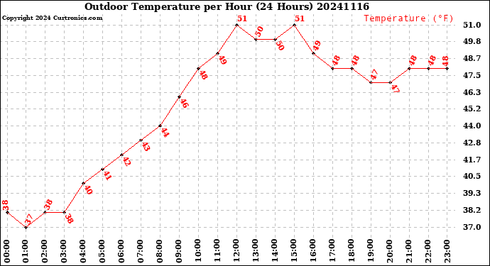 Milwaukee Weather Outdoor Temperature<br>per Hour<br>(24 Hours)