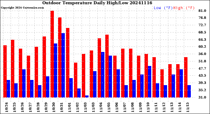 Milwaukee Weather Outdoor Temperature<br>Daily High/Low