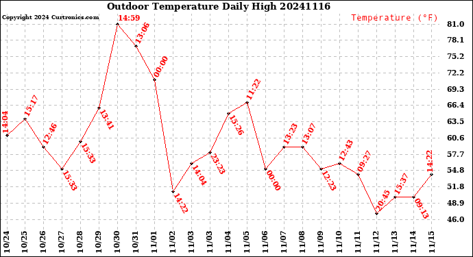 Milwaukee Weather Outdoor Temperature<br>Daily High