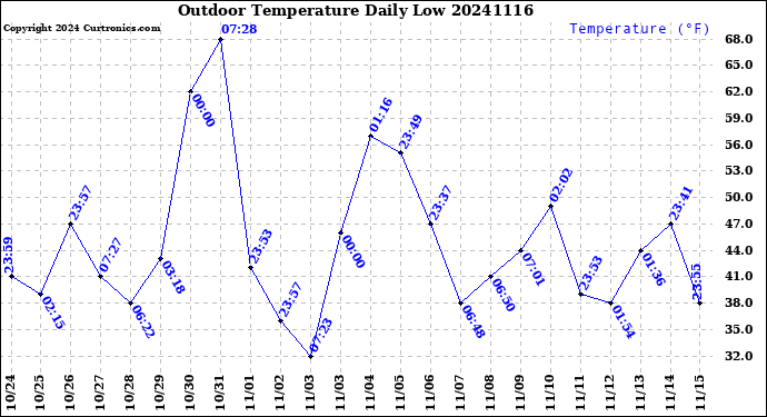 Milwaukee Weather Outdoor Temperature<br>Daily Low