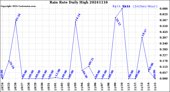 Milwaukee Weather Rain Rate<br>Daily High