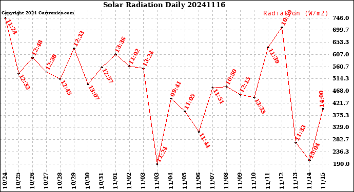 Milwaukee Weather Solar Radiation<br>Daily