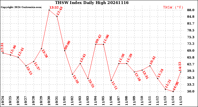 Milwaukee Weather THSW Index<br>Daily High