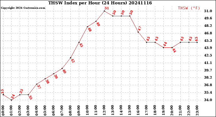 Milwaukee Weather THSW Index<br>per Hour<br>(24 Hours)