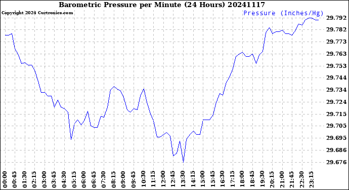Milwaukee Weather Barometric Pressure<br>per Minute<br>(24 Hours)