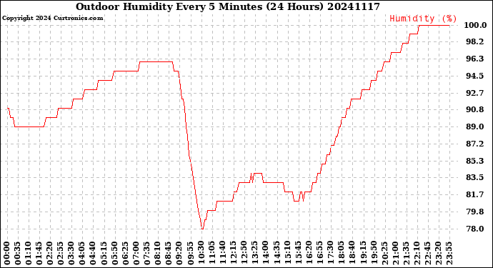 Milwaukee Weather Outdoor Humidity<br>Every 5 Minutes<br>(24 Hours)