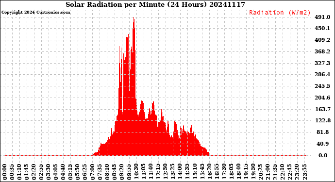 Milwaukee Weather Solar Radiation<br>per Minute<br>(24 Hours)