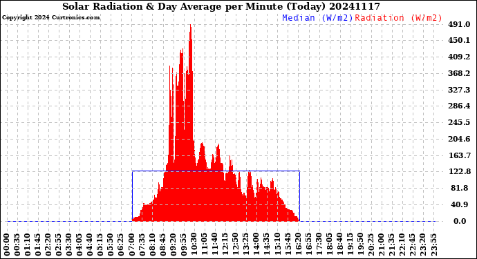 Milwaukee Weather Solar Radiation<br>& Day Average<br>per Minute<br>(Today)