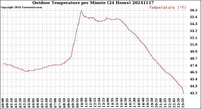 Milwaukee Weather Outdoor Temperature<br>per Minute<br>(24 Hours)