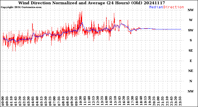 Milwaukee Weather Wind Direction<br>Normalized and Average<br>(24 Hours) (Old)