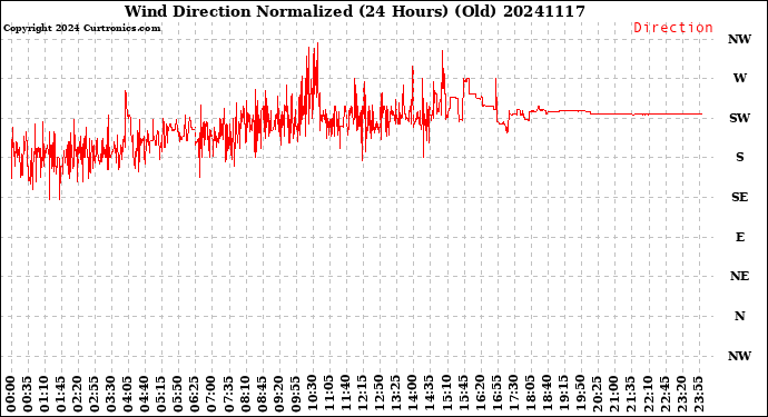 Milwaukee Weather Wind Direction<br>Normalized<br>(24 Hours) (Old)