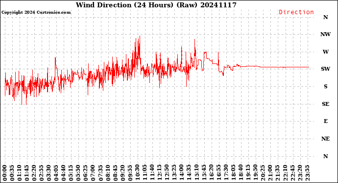 Milwaukee Weather Wind Direction<br>(24 Hours) (Raw)