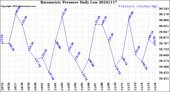 Milwaukee Weather Barometric Pressure<br>Daily Low