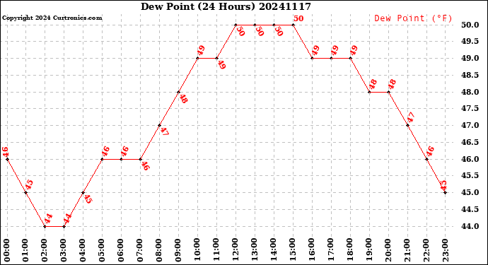 Milwaukee Weather Dew Point<br>(24 Hours)