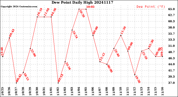 Milwaukee Weather Dew Point<br>Daily High