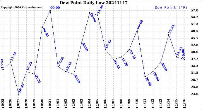 Milwaukee Weather Dew Point<br>Daily Low