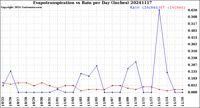 Milwaukee Weather Evapotranspiration<br>vs Rain per Day<br>(Inches)