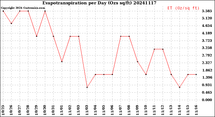 Milwaukee Weather Evapotranspiration<br>per Day (Ozs sq/ft)