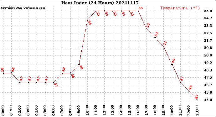 Milwaukee Weather Heat Index<br>(24 Hours)