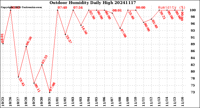 Milwaukee Weather Outdoor Humidity<br>Daily High