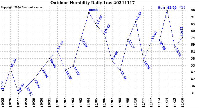 Milwaukee Weather Outdoor Humidity<br>Daily Low