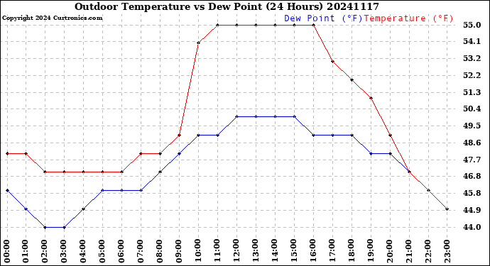 Milwaukee Weather Outdoor Temperature<br>vs Dew Point<br>(24 Hours)