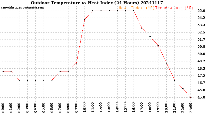 Milwaukee Weather Outdoor Temperature<br>vs Heat Index<br>(24 Hours)